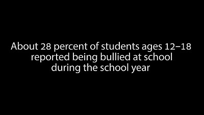 About 28 percent of students ages 12-18 reported being bullied at school during the school year.